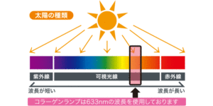 コラーゲンマシンについて